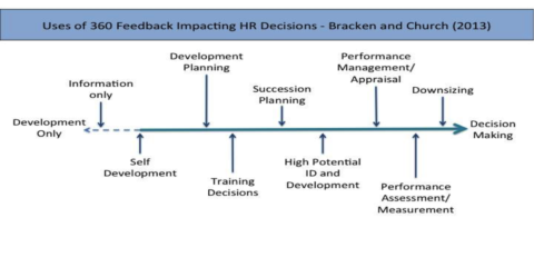 uses of 360 feedback impacting HR Decisions