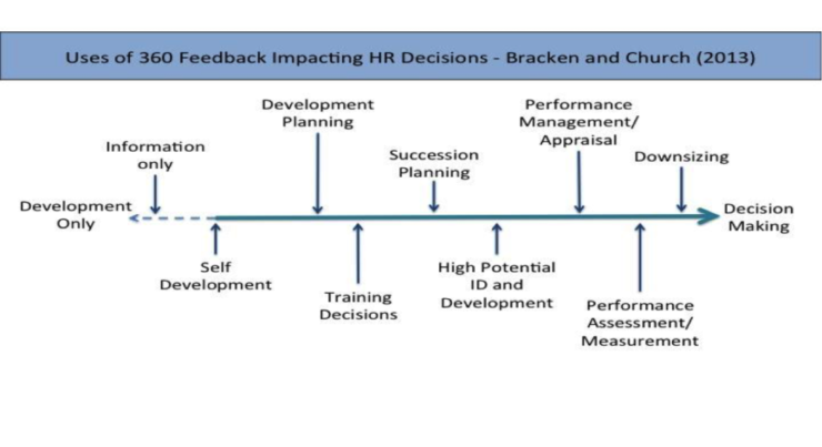 uses of 360 feedback impacting HR Decisions